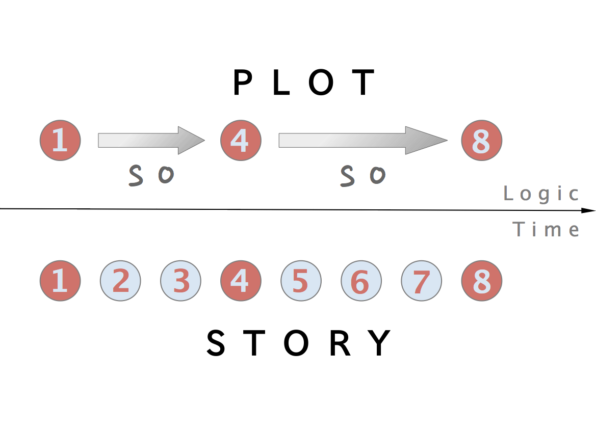 Escribir historias con un Inicio, Conflicto, y Final… ¿la forma más aburrida de escribir?